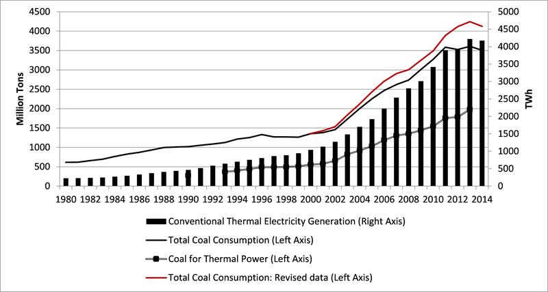 The Revision of China s Energy and Coal Consumption Data Peak Oil