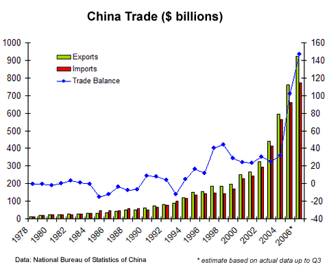 Trading With China