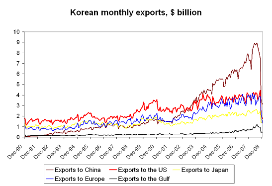 This Doesn't Look Good: Taiwan, Korea, And China Exports Tank | The ...